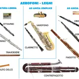 Vari strumenti a fiato in legno: flauto, clarinetto, sassofono, oboe, fagotto e controfagotto.