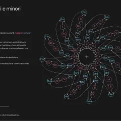 Diagramma circolare che illustra cos'è l'armonia, mostrando accordi maggiori e minori collegati da frecce, con testo esplicativo.