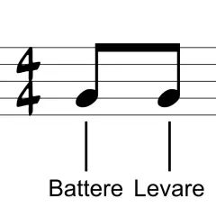 Note musicali su pentagramma, con indicazioni "Battere" e "Levare" per i battiti musicali.