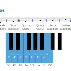Schema della scala di fa maggiore con note, intervalli e tasti del pianoforte.