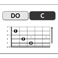 Diagramma per suonare il **do** sulla chitarra. Indica le posizioni delle dita sulle corde.