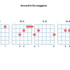 Diagrammi per imparare gli accordi in Do maggiore: C, F, G, Am.