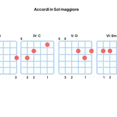 Diagrammi per imparare gli accordi maggiori in Sol: G, C, D, Em.
