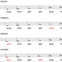 Schemi musicali che illustrano le differenze tra i modi Eolio, Dorico, Frigio e Locrio, evidenziando le alterazioni che definiscono questi modi.