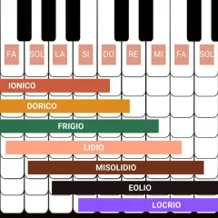 Tasti di un pianoforte con sovrapposti i nomi dei modi musicali: Ionico, Dorico, Frigio, Lidio, Misolidio, Eolio, Locrio.