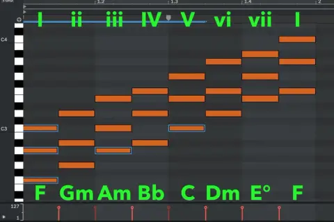 Sequenza di accordi in una DAW, con note arancioni che rappresentano le note dei singoli accordi e numeri romani che indicano le progressioni.