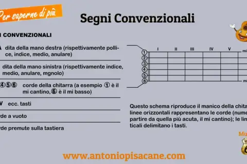 Schema per capire come si leggono le tablature per chitarra: dita, corde e tasti.