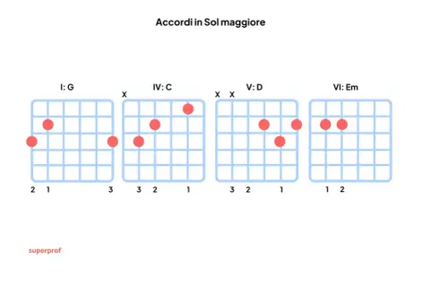 Diagrammi per imparare gli accordi maggiori in Sol: G, C, D, Em.
