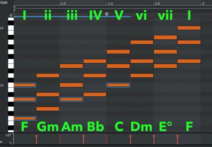 Sequenza di accordi in una DAW, con note arancioni che rappresentano le note dei singoli accordi e numeri romani che indicano le progressioni.