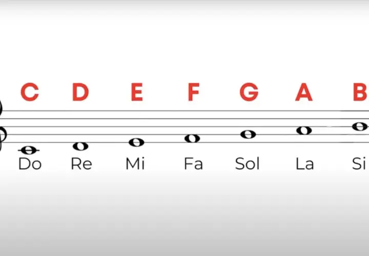 Pentagramma con chiave di violino e le note musicali C, D, E, F, G, A, B, con i nomi Do, Re, Mi, Fa, Sol, La, Si sotto.