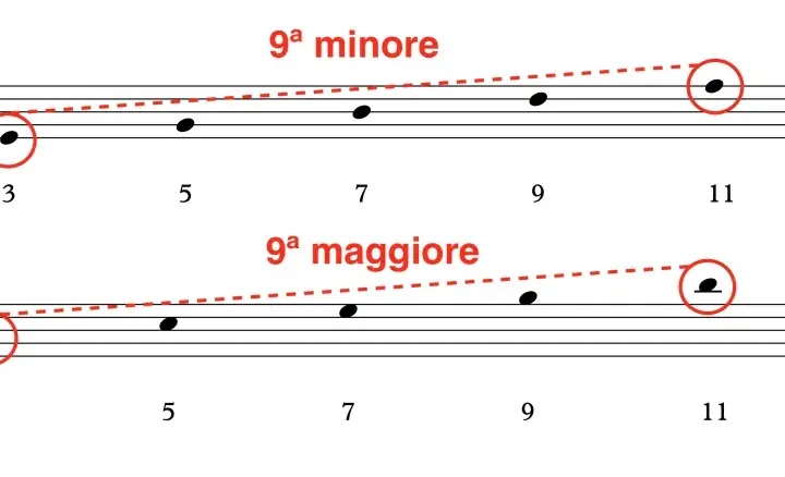 Spiegazione delle nona minore e maggiore in Cmaj7 e Fmaj7. L'accordo di settima maggiore è fondamentale.