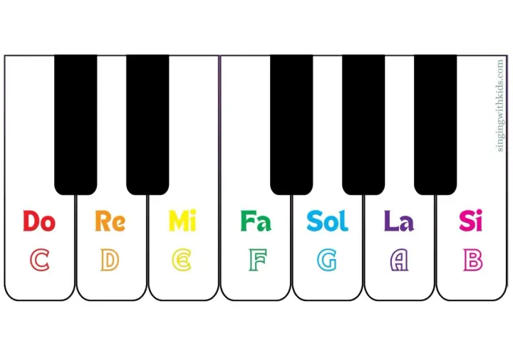 Tasti del pianoforte con note musicali in lettere: Do, Re, Mi, Fa, Sol, La, Si. Un aiuto visivo per imparare le note.