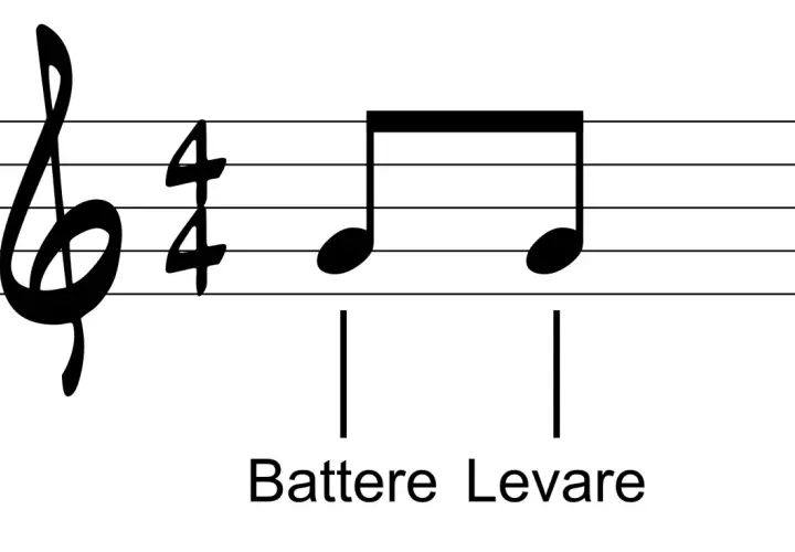 Chiave di violino, tempo 4/4, con indicazioni "Battere" e "Levare" sotto le note.