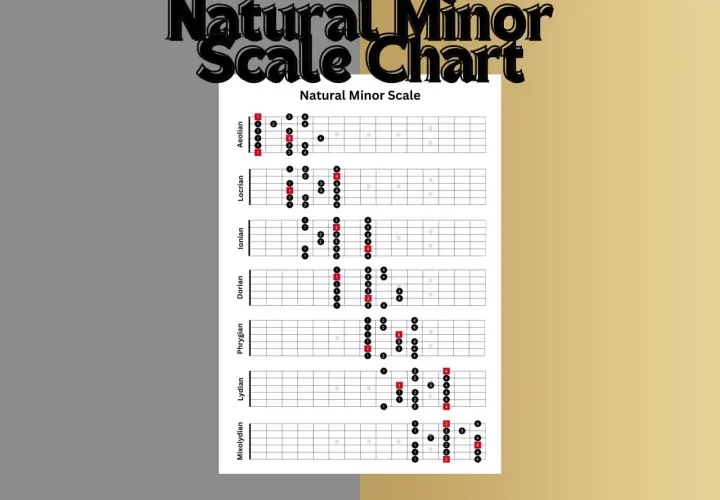 Diagrammi per esplorare gli intervalli scala minore su chitarra, mostrando diverse posizioni e diteggiature.