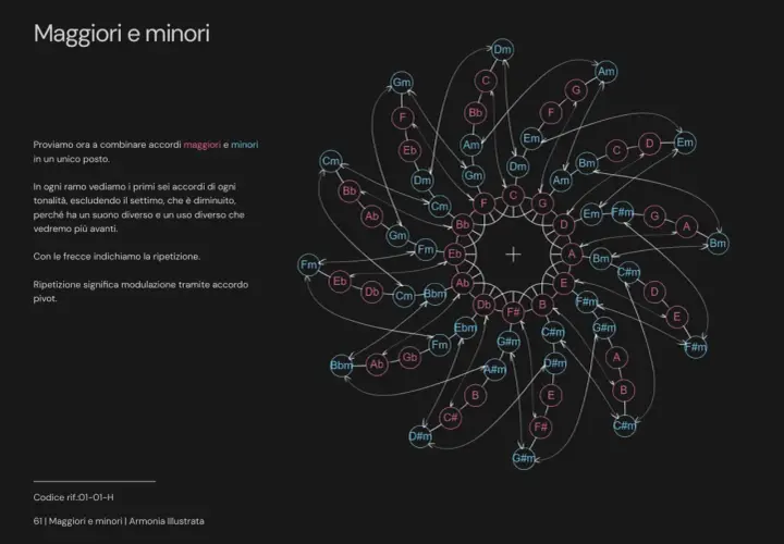 Diagramma circolare che illustra cos'è l'armonia, mostrando accordi maggiori e minori collegati da frecce, con testo esplicativo.