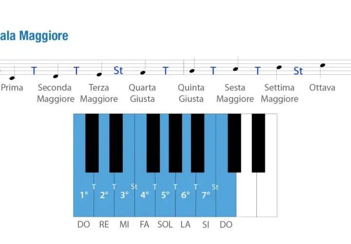 Schema della scala di fa maggiore con note, intervalli e tasti del pianoforte.