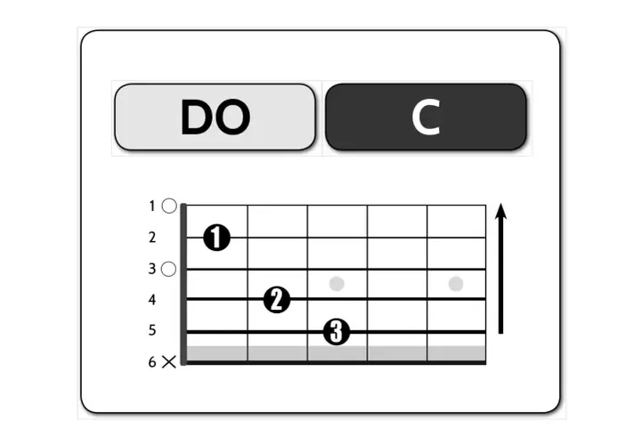 Diagramma per suonare il **do** sulla chitarra. Indica le posizioni delle dita sulle corde.