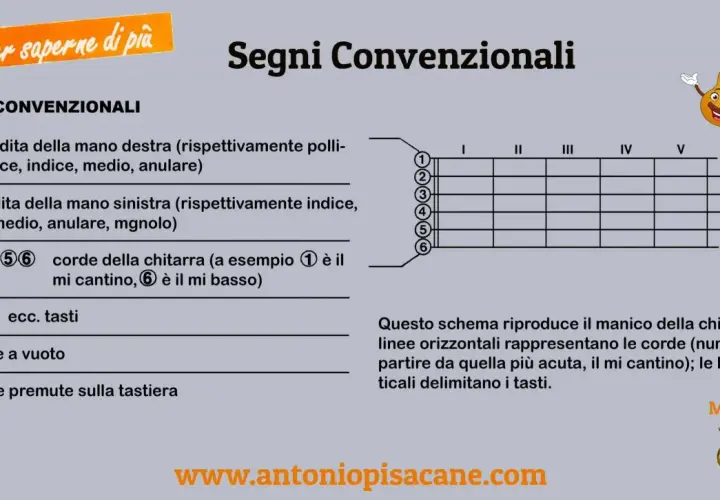 Schema per capire come si leggono le tablature per chitarra: dita, corde e tasti.