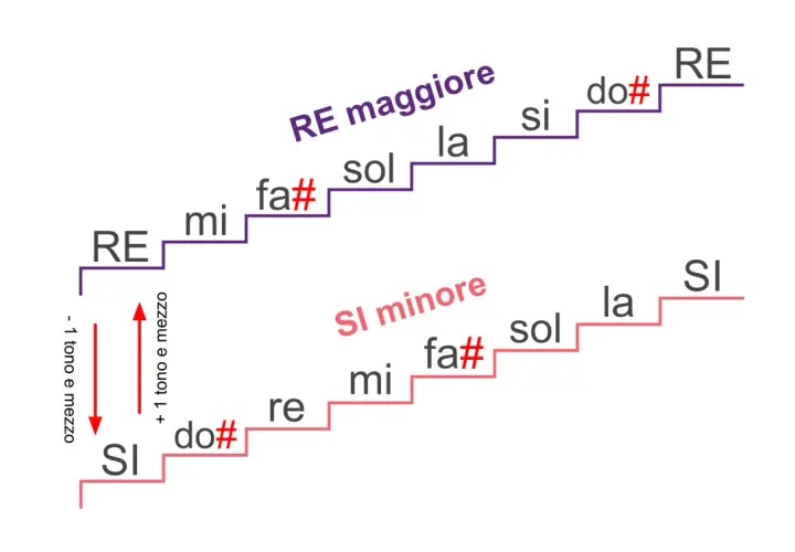 Scale musicali di Re maggiore e Si minore, con note e diesis. La scala di Re maggiore presenta due diesis.