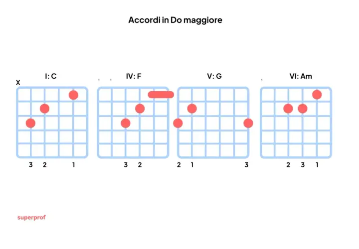 Diagrammi per imparare gli accordi in Do maggiore: C, F, G, Am.