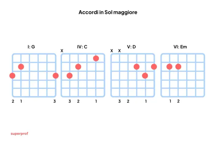 Diagrammi per imparare gli accordi maggiori in Sol: G, C, D, Em.