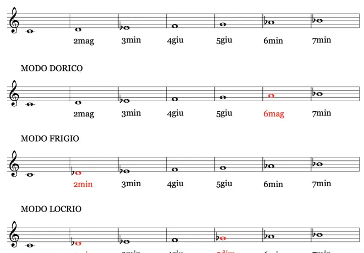 Schemi musicali che illustrano le differenze tra i modi Eolio, Dorico, Frigio e Locrio, evidenziando le alterazioni che definiscono questi modi.