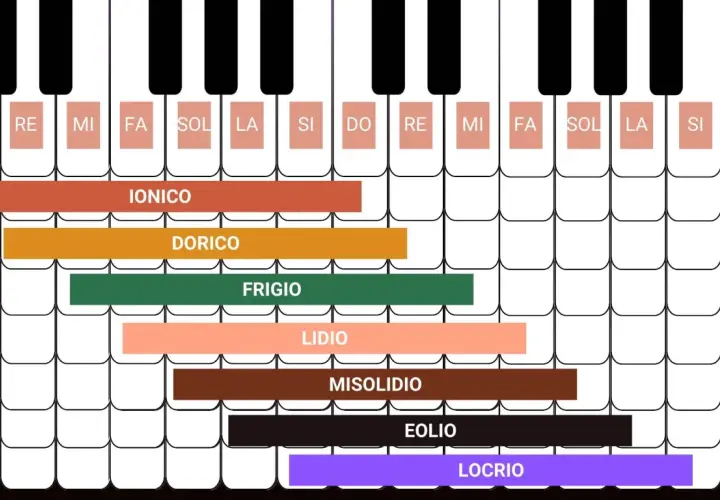 Tasti di un pianoforte con sovrapposti i nomi dei modi musicali: Ionico, Dorico, Frigio, Lidio, Misolidio, Eolio, Locrio.