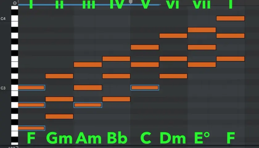 Sequenza di accordi in una DAW, con note arancioni che rappresentano le note dei singoli accordi e numeri romani che indicano le progressioni.