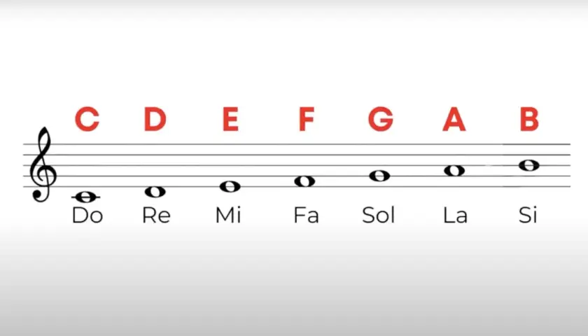 Pentagramma con chiave di violino e le note musicali C, D, E, F, G, A, B, con i nomi Do, Re, Mi, Fa, Sol, La, Si sotto.