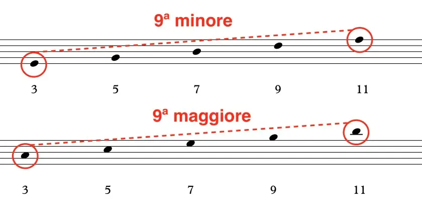 Spiegazione delle nona minore e maggiore in Cmaj7 e Fmaj7. L'accordo di settima maggiore è fondamentale.