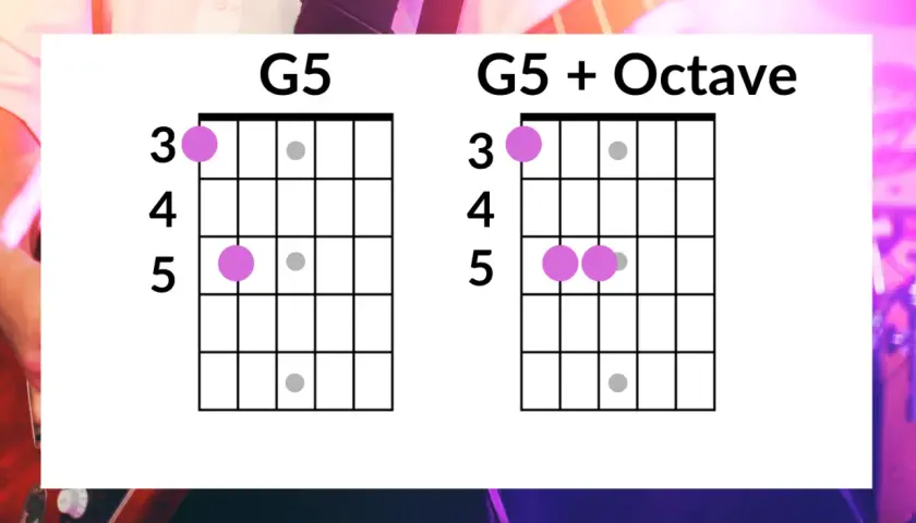 Diagrammi per suonare un power chord G5 e G5 + Ottava sulla chitarra.
