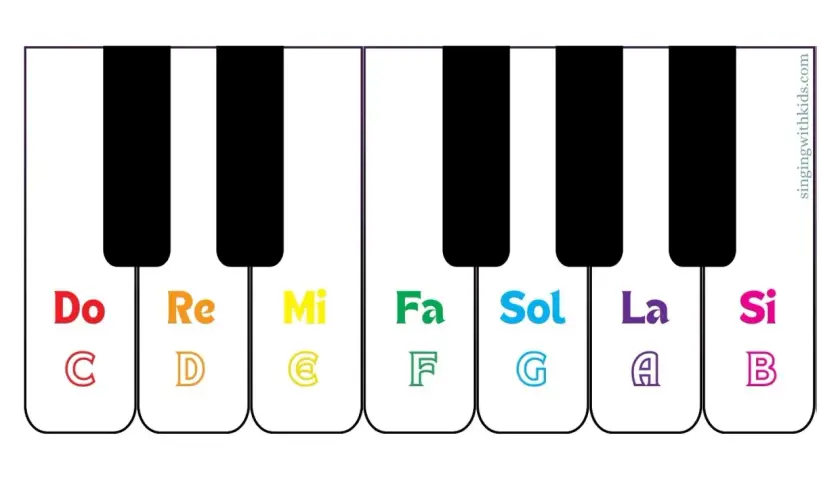 Tasti del pianoforte con note musicali in lettere: Do, Re, Mi, Fa, Sol, La, Si. Un aiuto visivo per imparare le note.
