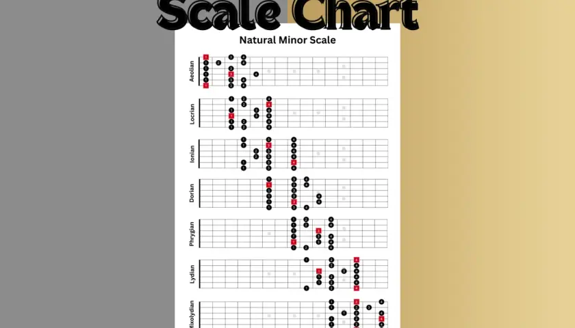 Diagrammi per esplorare gli intervalli scala minore su chitarra, mostrando diverse posizioni e diteggiature.
