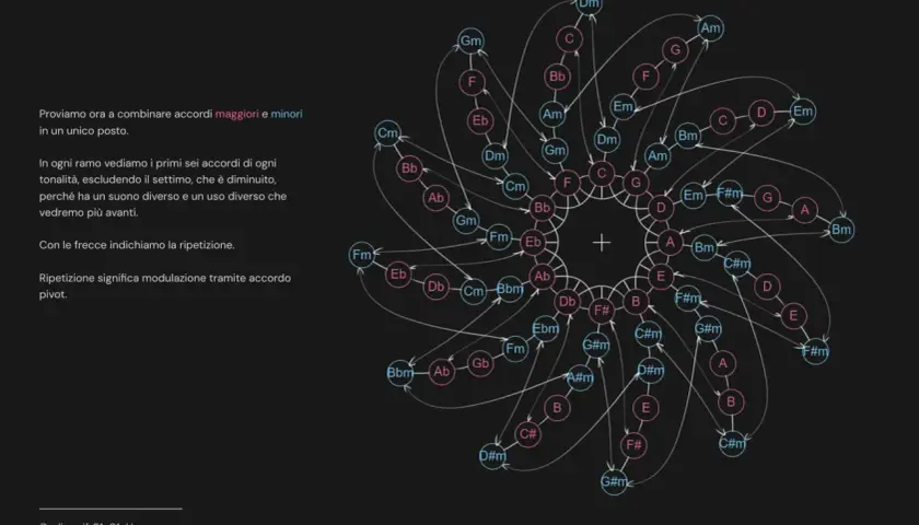 Diagramma circolare che illustra cos'è l'armonia, mostrando accordi maggiori e minori collegati da frecce, con testo esplicativo.