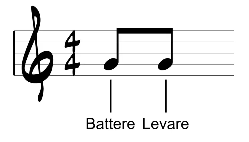 Note musicali su pentagramma, con indicazioni "Battere" e "Levare" per i battiti musicali.