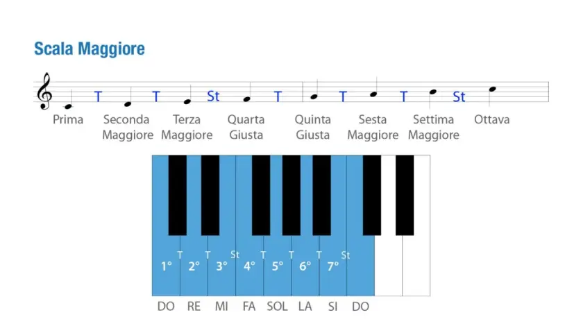 Schema della scala di fa maggiore con note, intervalli e tasti del pianoforte.