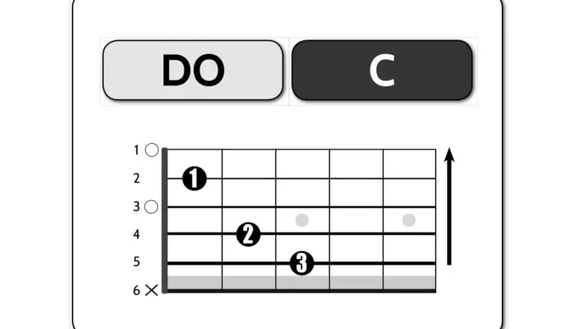 Diagramma per suonare il **do** sulla chitarra. Indica le posizioni delle dita sulle corde.
