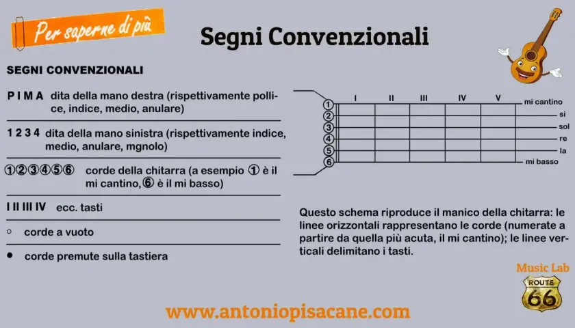 Schema per capire come si leggono le tablature per chitarra: dita, corde e tasti.