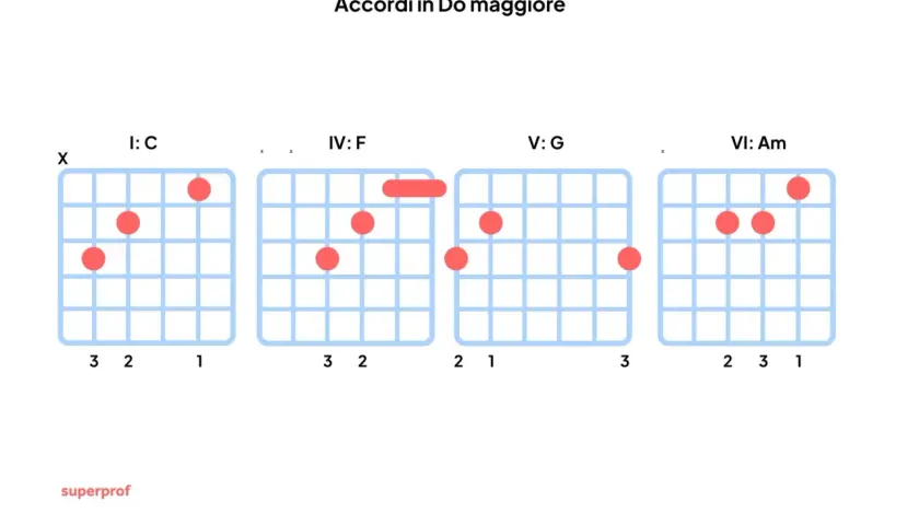 Diagrammi per imparare gli accordi in Do maggiore: C, F, G, Am.