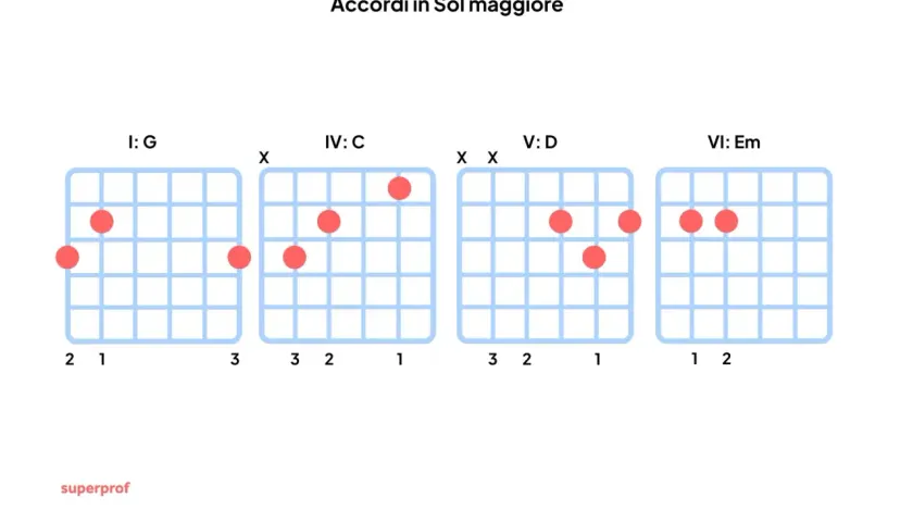 Diagrammi per imparare gli accordi maggiori in Sol: G, C, D, Em.