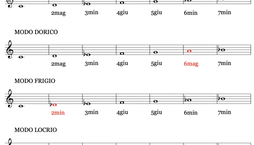 Schemi musicali che illustrano le differenze tra i modi Eolio, Dorico, Frigio e Locrio, evidenziando le alterazioni che definiscono questi modi.