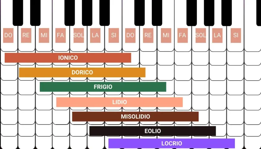 Tasti di un pianoforte con sovrapposti i nomi dei modi musicali: Ionico, Dorico, Frigio, Lidio, Misolidio, Eolio, Locrio.
