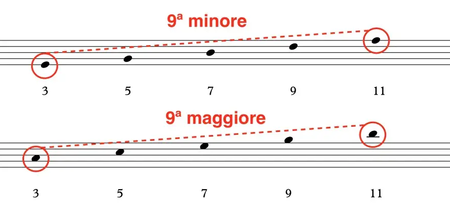 Accordo di Settima Maggiore - Guida Completa per Musicisti