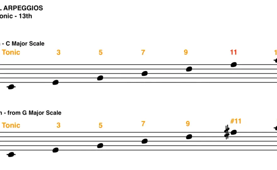 Modo Lidio - La tua guida pratica per un suono unico