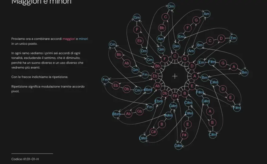 Armonia musicale - Guida per capirla e ascoltarla meglio