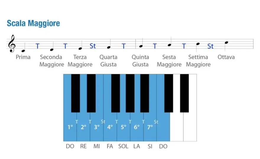 Scala di Fa maggiore - Guida completa per musicisti