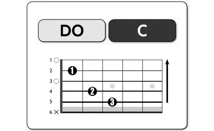 Do sulla Chitarra - Trova le Posizioni Essenziali e Suonale Bene