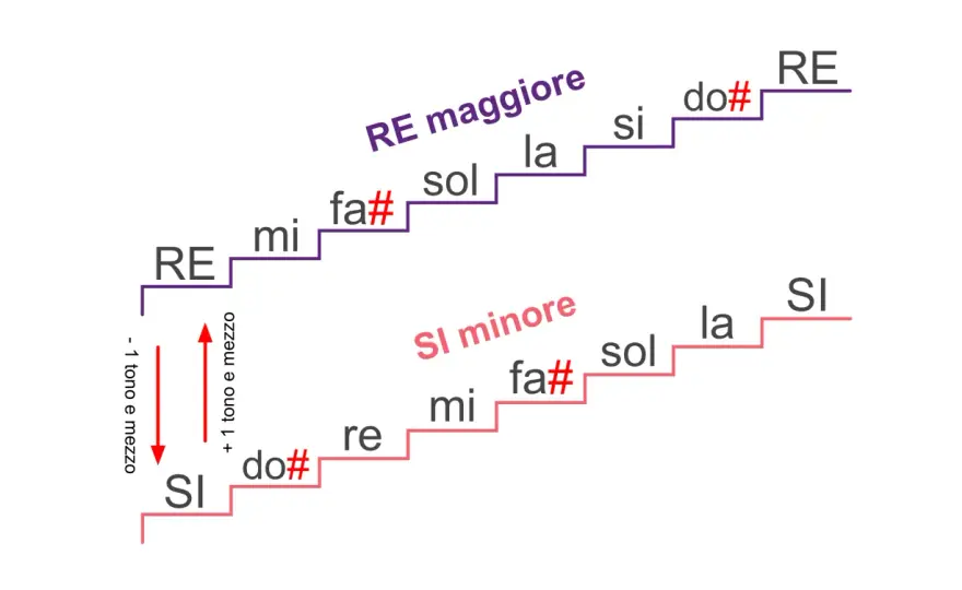 Due diesis in chiave - Re maggiore o Si minore? Scopri come!