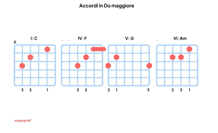 La maggiore - Guida completa per capirla e suonarla