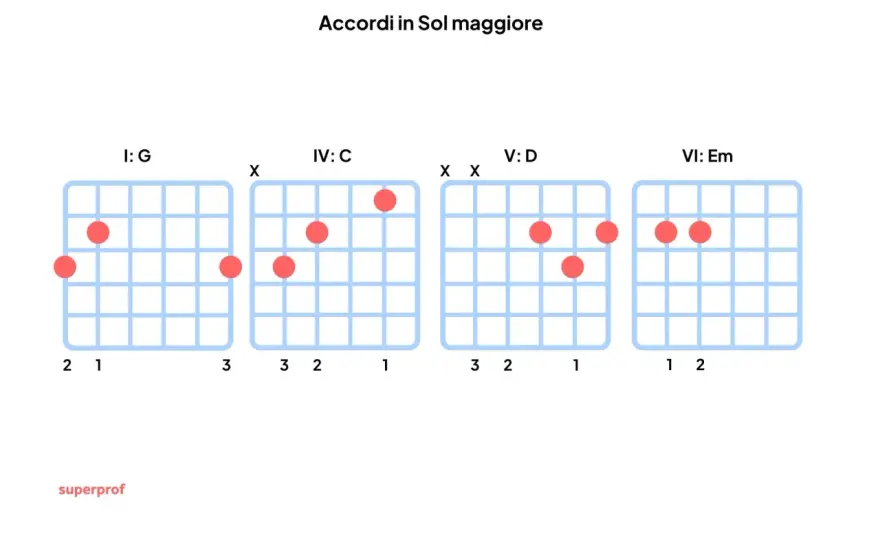 Accordi Maggiori - Guida Completa per Capire e Suonare